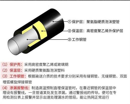 鹤岗热力聚氨酯保温管厂家产品保温结构