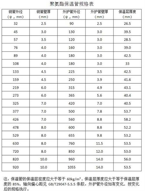 鹤岗热力聚氨酯保温管产品规格尺寸